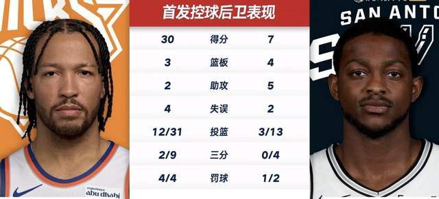 球友会-马刺最大软肋！福克斯13中3+三分4中0，决战时刻连续犯规失误